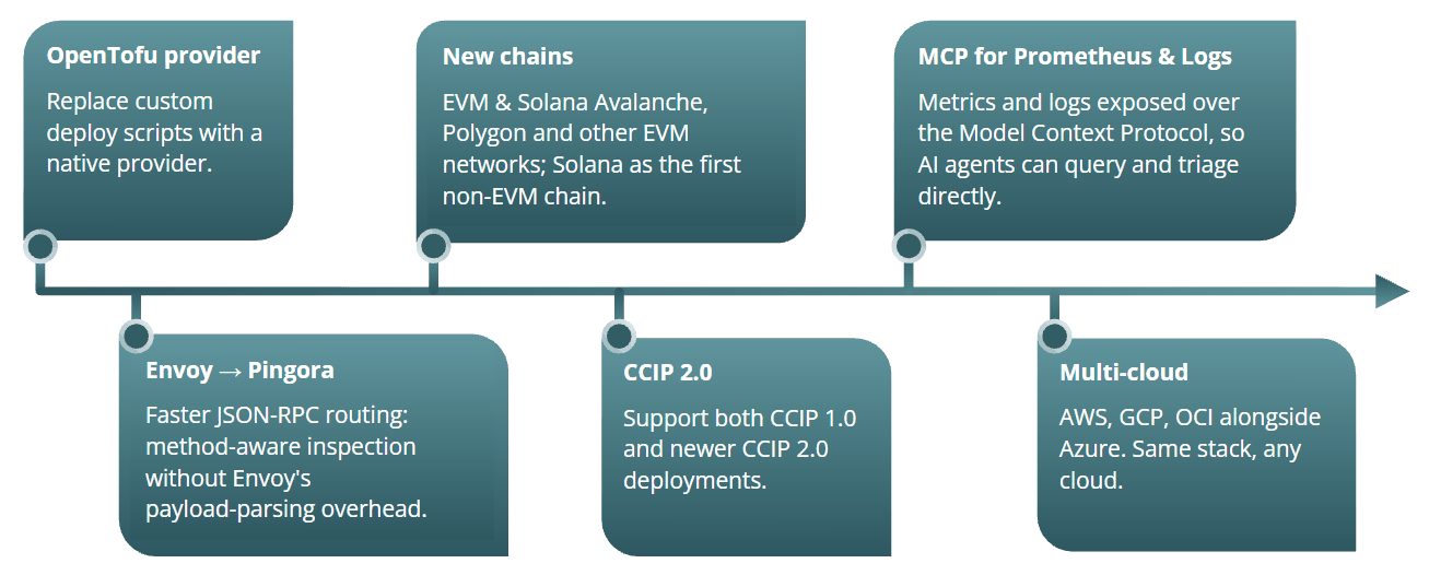 Coincento roadmap